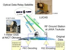 Las comunicaciones láser tierra-satélite aplican códigos de corrección de errores de próxima generación