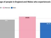 Casi un tercio de las mujeres y una cuarta parte de los hombres sufrieron abusos en la infancia, según muestran nuevas cifras
