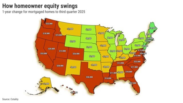 How-homeowners-equity-swings-1-year-change-for-mortgaged-homes-to-third-quarter-2025@2x.jpeg