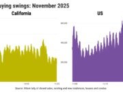 Las compras de viviendas en California caen al segundo nivel más bajo en 21 años – The Mercury News