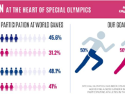 Las mujeres en el corazón de las Olimpiadas Especiales: Celebrando el Mes de la Historia de la Mujer